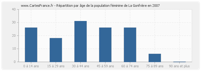 Répartition par âge de la population féminine de La Gonfrière en 2007